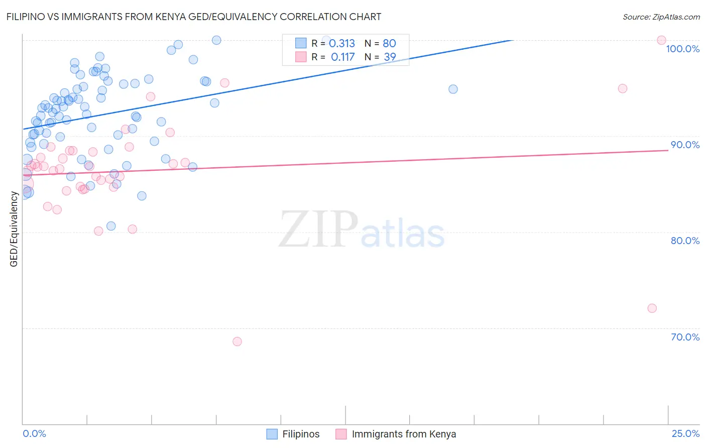 Filipino vs Immigrants from Kenya GED/Equivalency