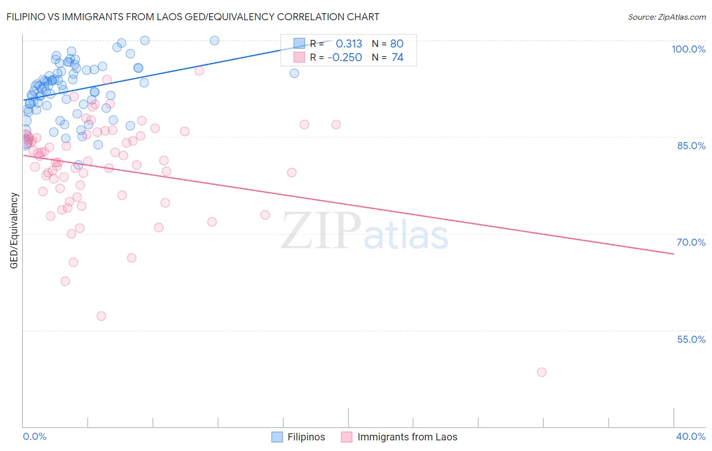 Filipino vs Immigrants from Laos GED/Equivalency