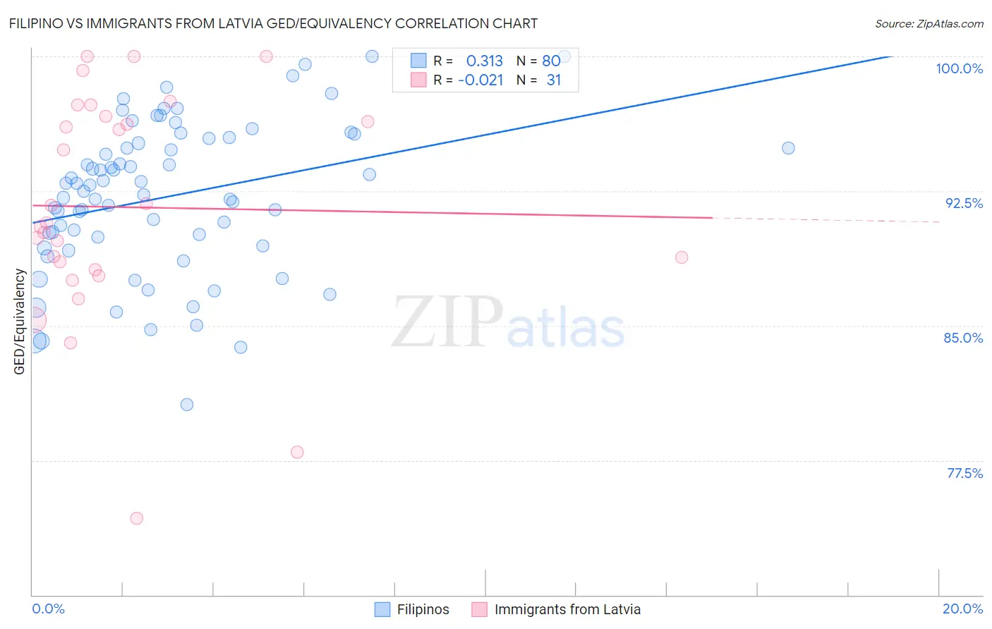 Filipino vs Immigrants from Latvia GED/Equivalency