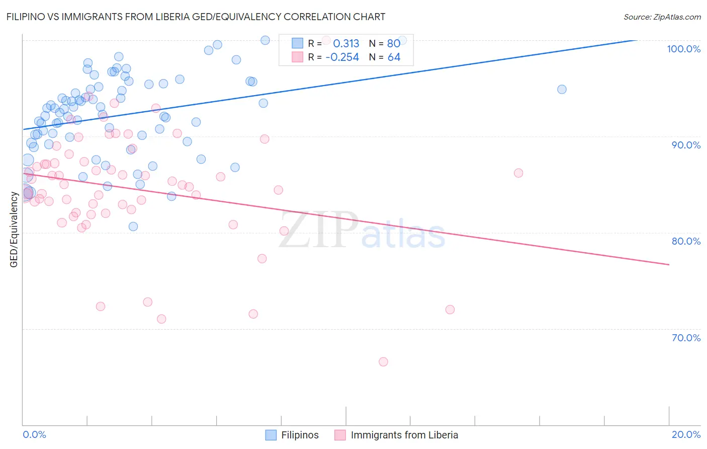 Filipino vs Immigrants from Liberia GED/Equivalency