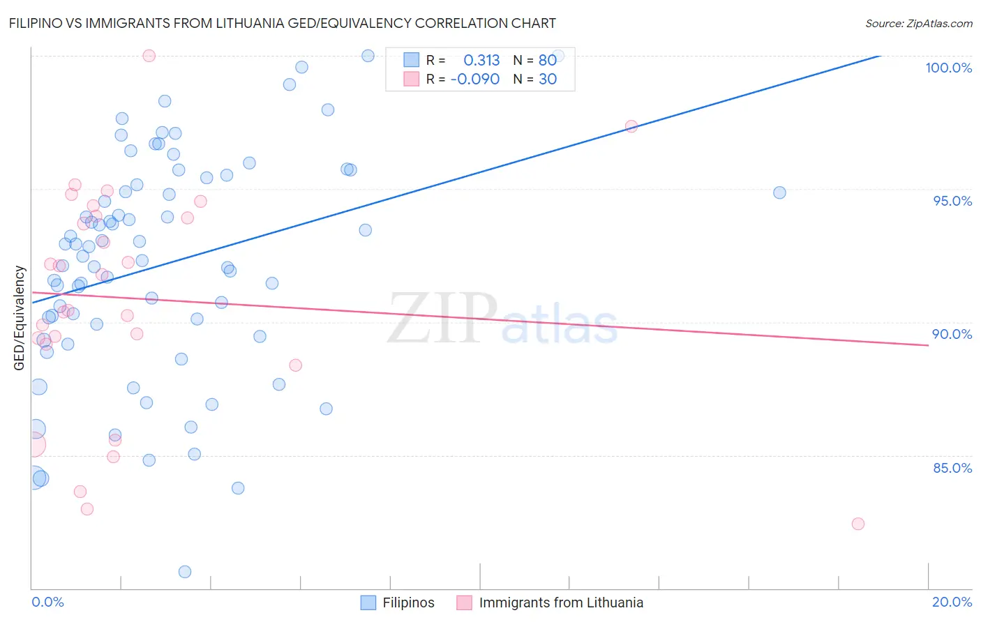 Filipino vs Immigrants from Lithuania GED/Equivalency
