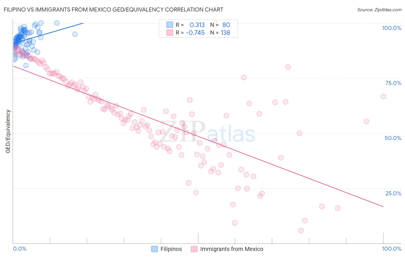 Filipino vs Immigrants from Mexico GED/Equivalency