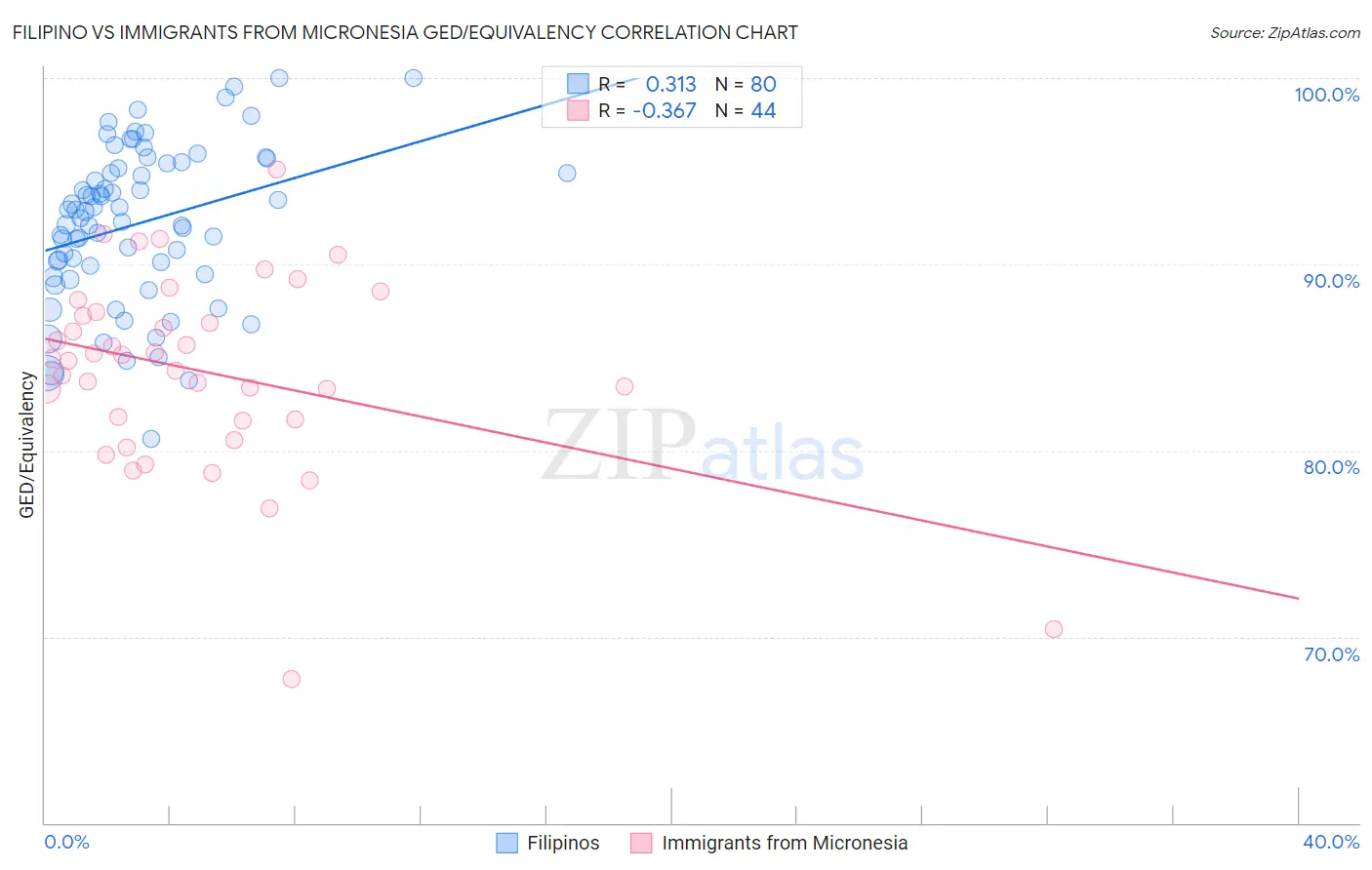 Filipino vs Immigrants from Micronesia GED/Equivalency