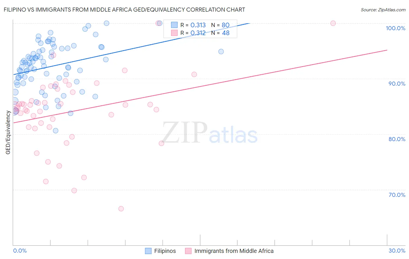 Filipino vs Immigrants from Middle Africa GED/Equivalency