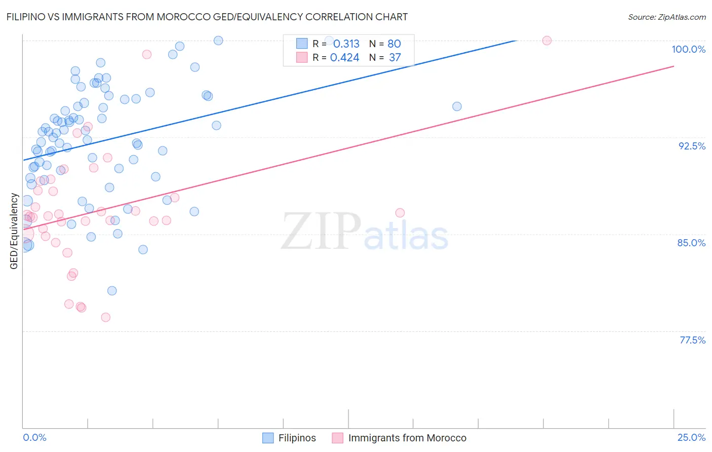 Filipino vs Immigrants from Morocco GED/Equivalency