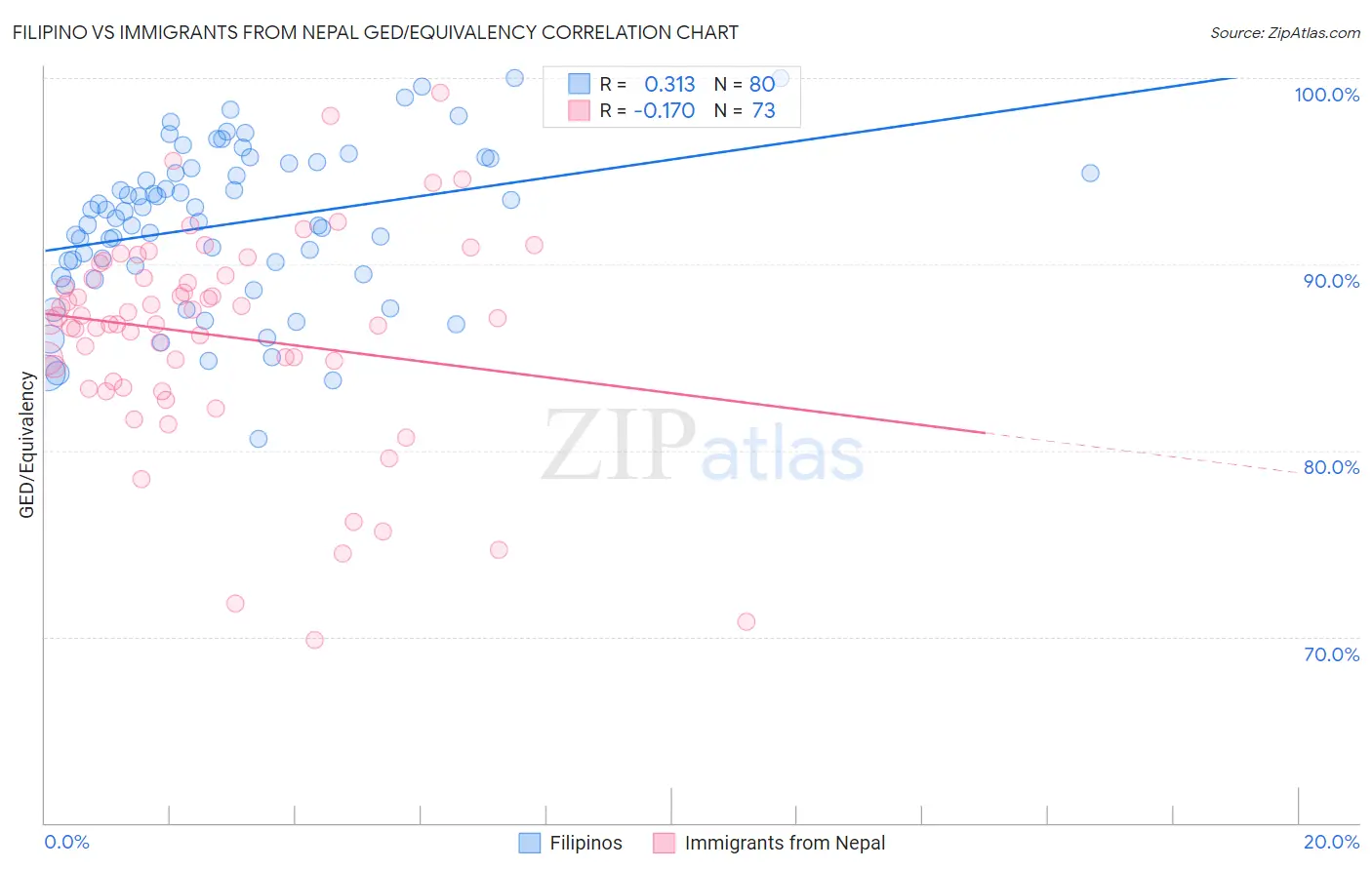 Filipino vs Immigrants from Nepal GED/Equivalency