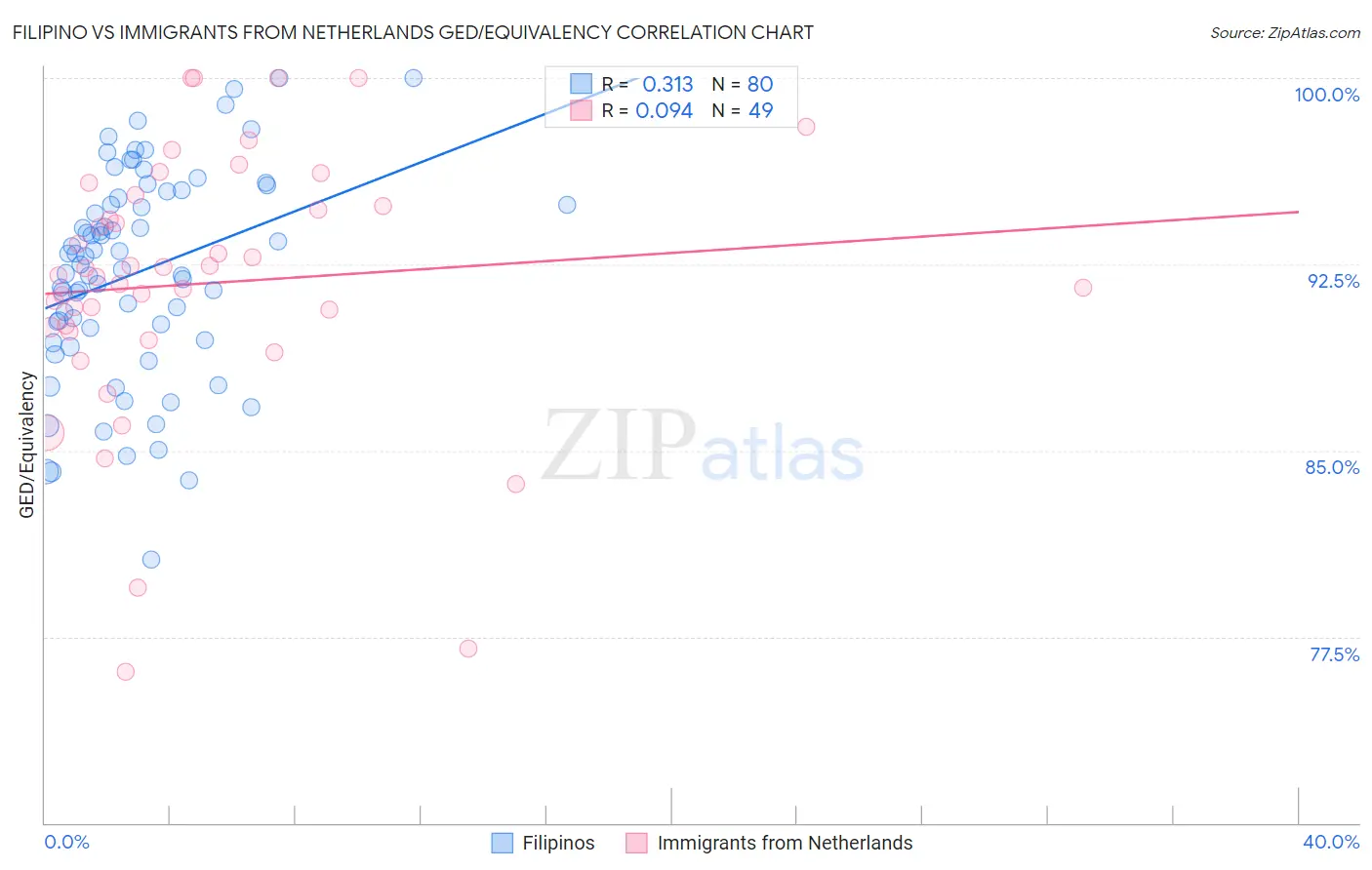 Filipino vs Immigrants from Netherlands GED/Equivalency