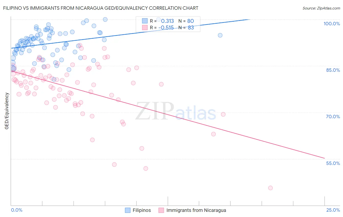 Filipino vs Immigrants from Nicaragua GED/Equivalency