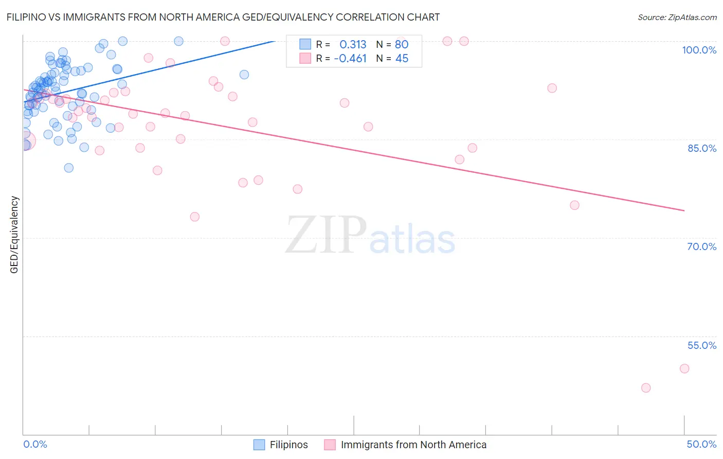 Filipino vs Immigrants from North America GED/Equivalency