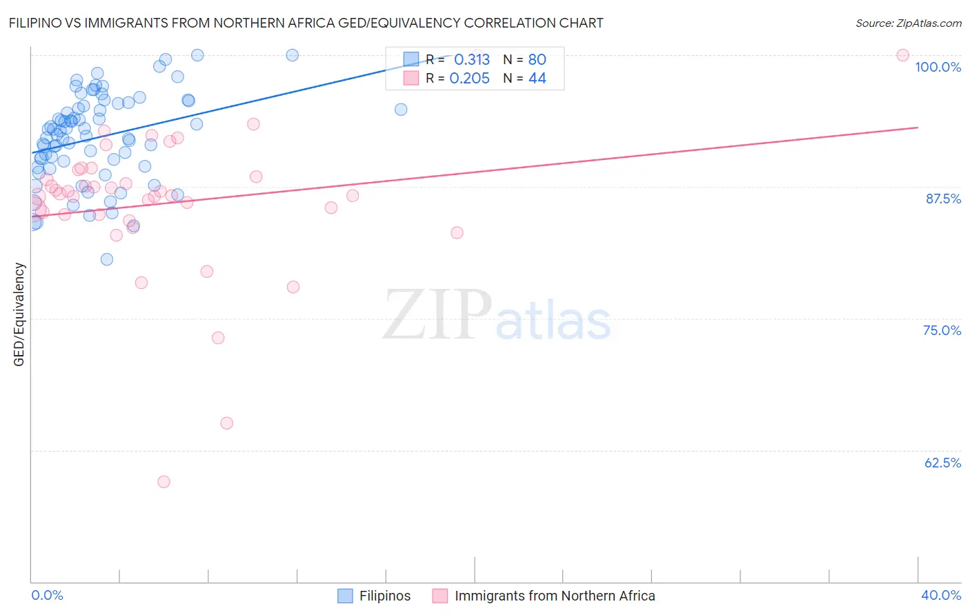 Filipino vs Immigrants from Northern Africa GED/Equivalency