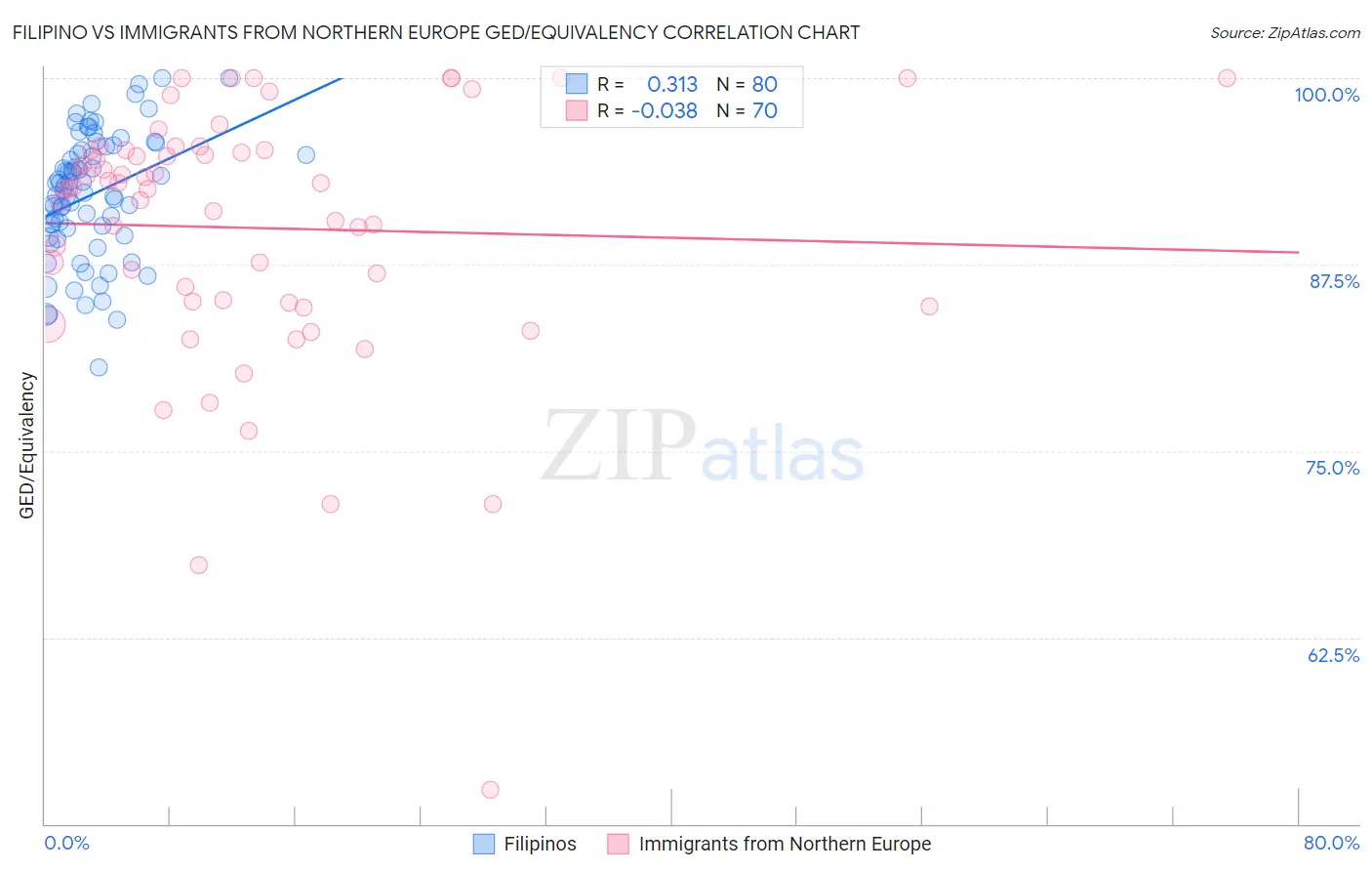 Filipino vs Immigrants from Northern Europe GED/Equivalency