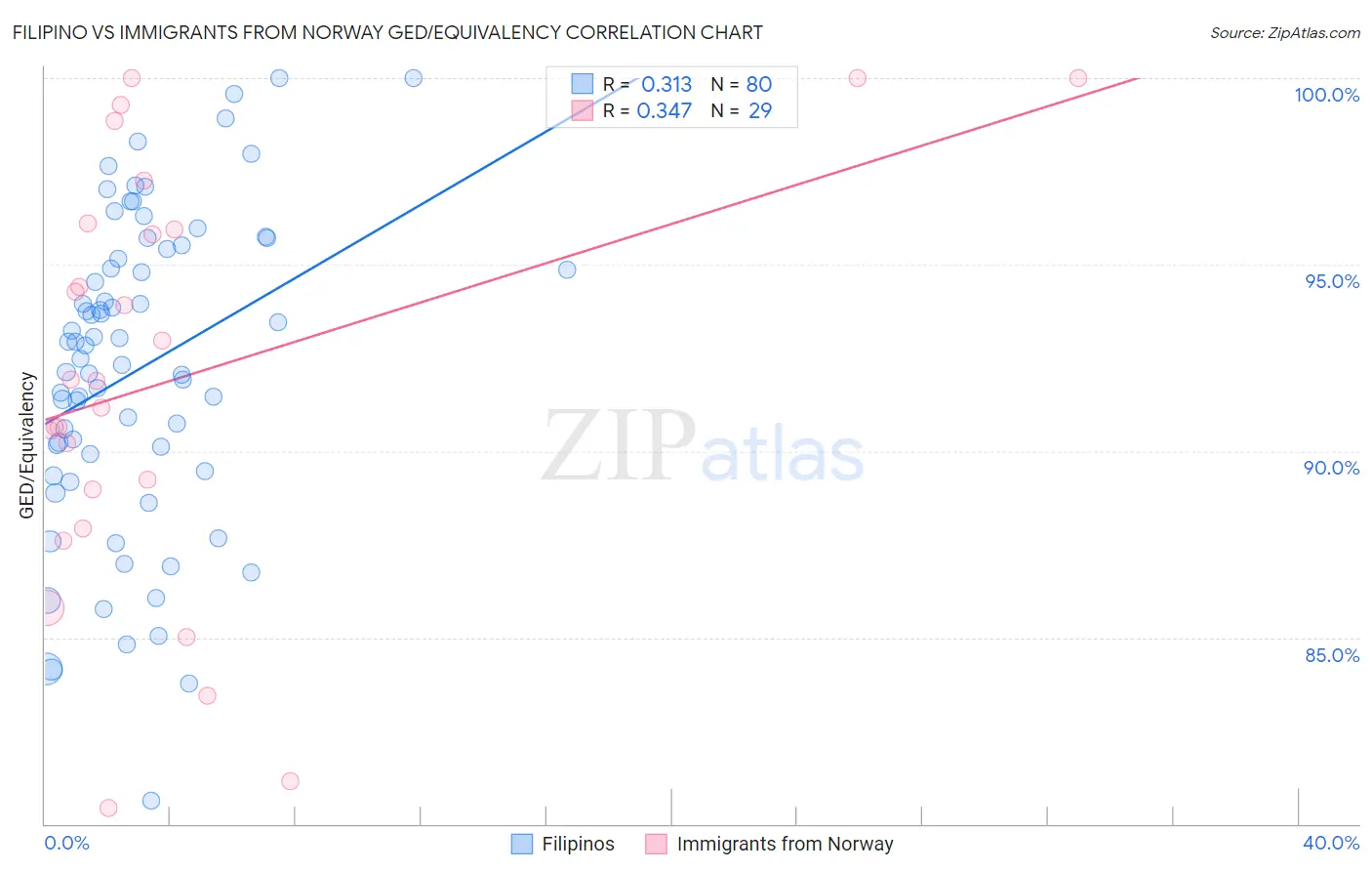 Filipino vs Immigrants from Norway GED/Equivalency