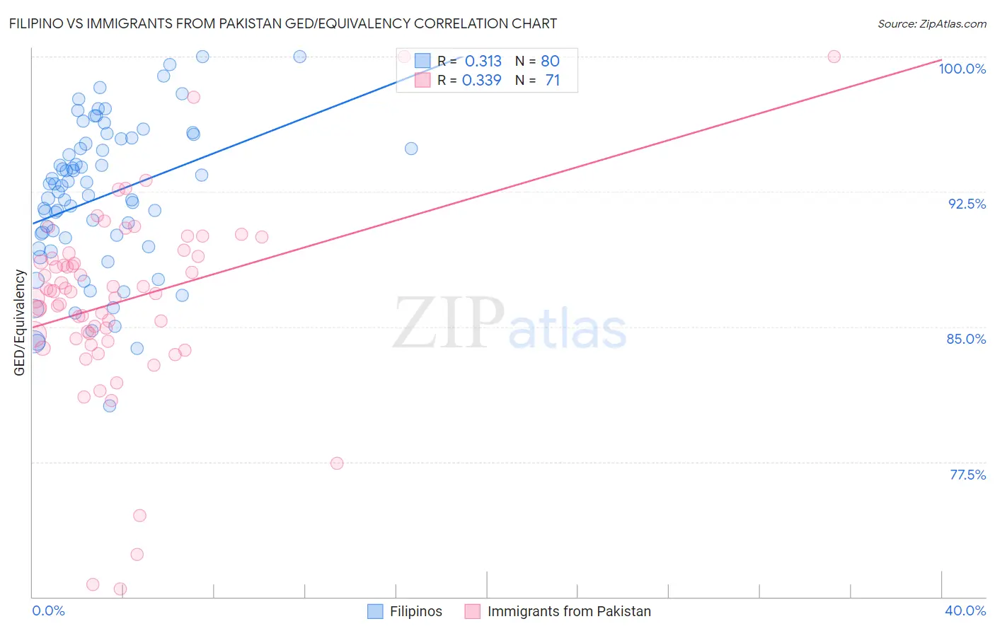 Filipino vs Immigrants from Pakistan GED/Equivalency