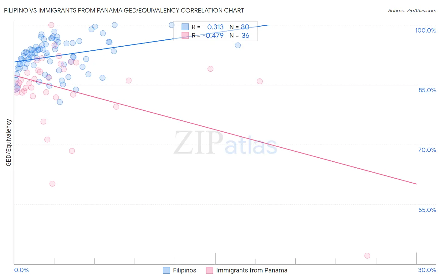 Filipino vs Immigrants from Panama GED/Equivalency