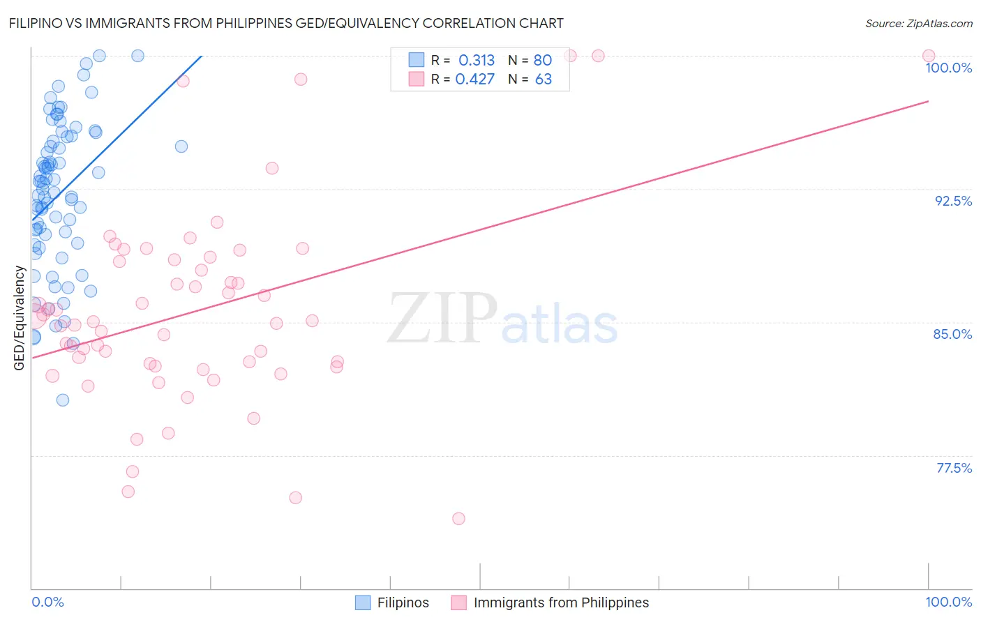 Filipino vs Immigrants from Philippines GED/Equivalency
