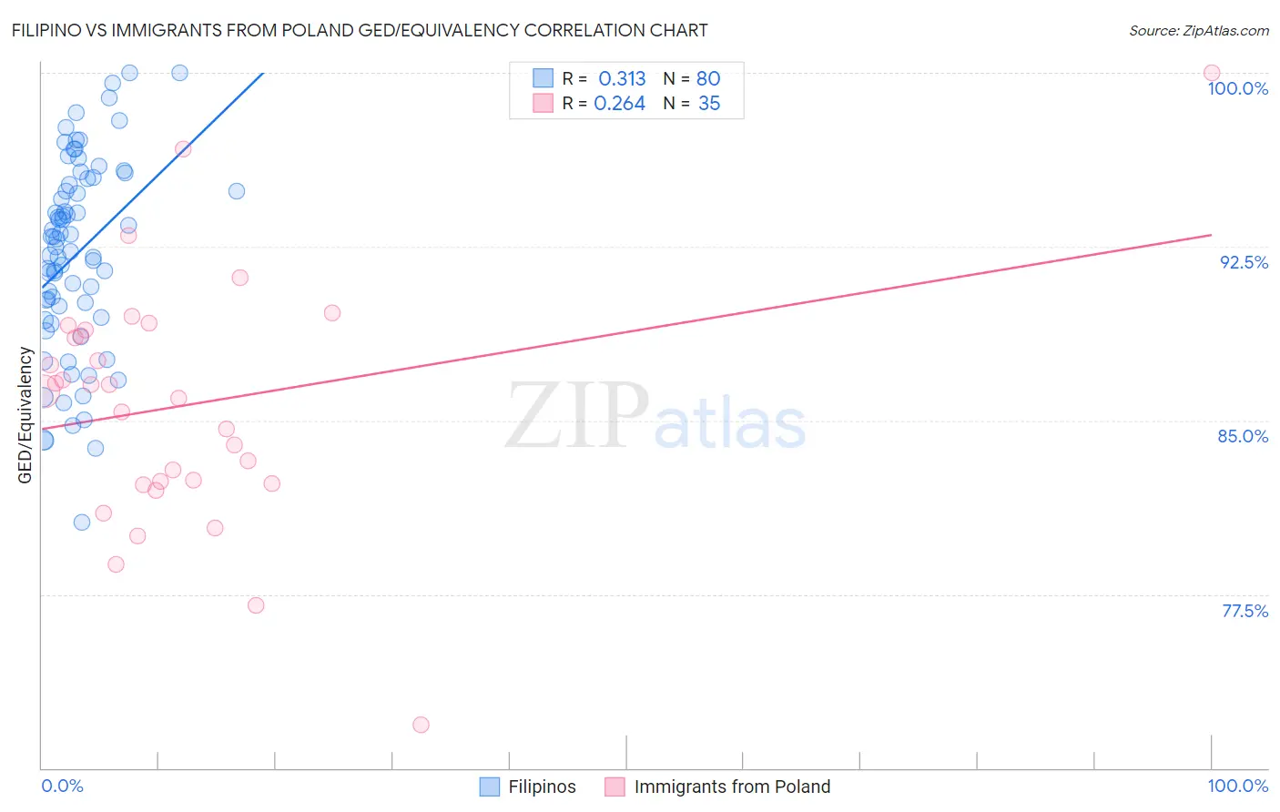 Filipino vs Immigrants from Poland GED/Equivalency