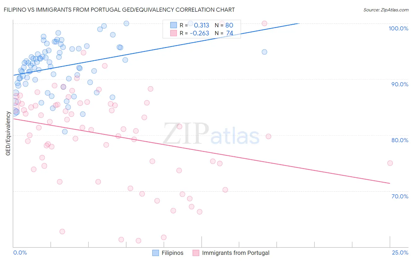Filipino vs Immigrants from Portugal GED/Equivalency