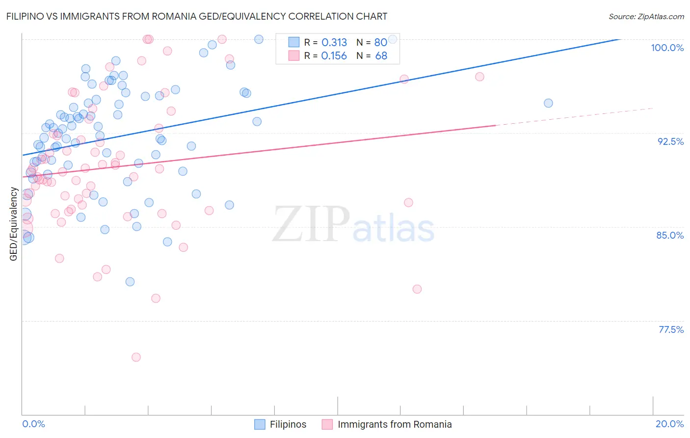 Filipino vs Immigrants from Romania GED/Equivalency