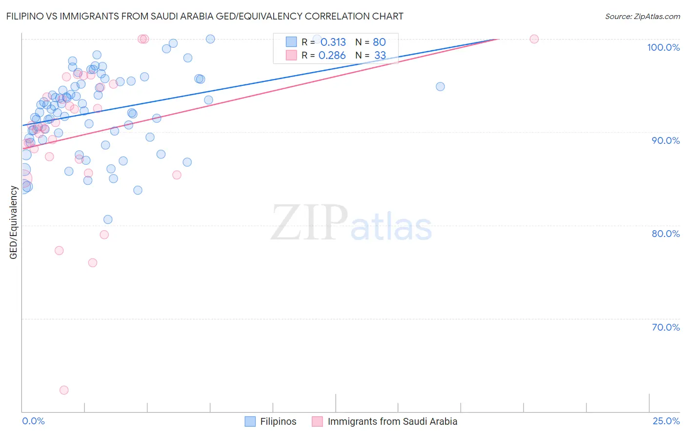 Filipino vs Immigrants from Saudi Arabia GED/Equivalency