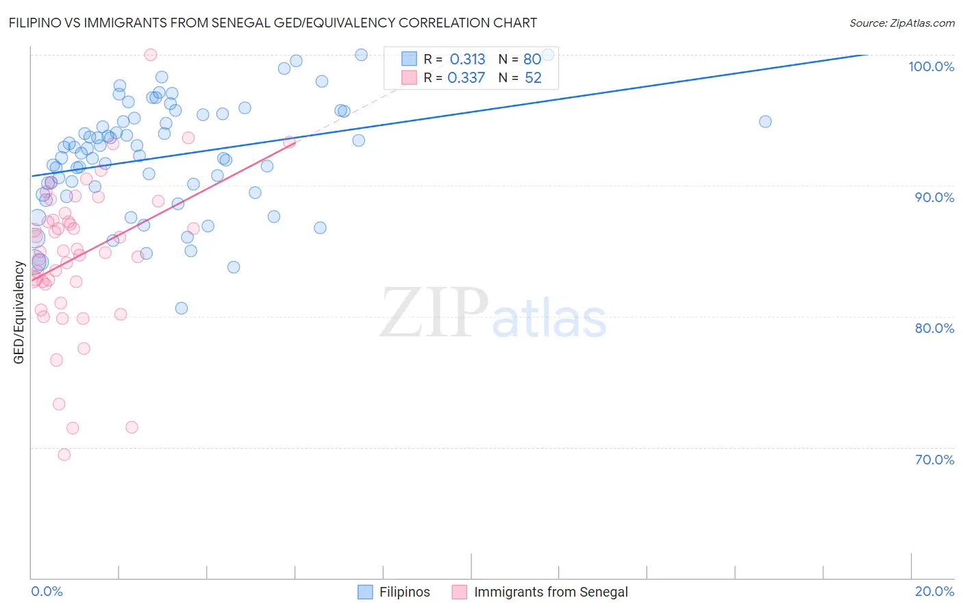 Filipino vs Immigrants from Senegal GED/Equivalency