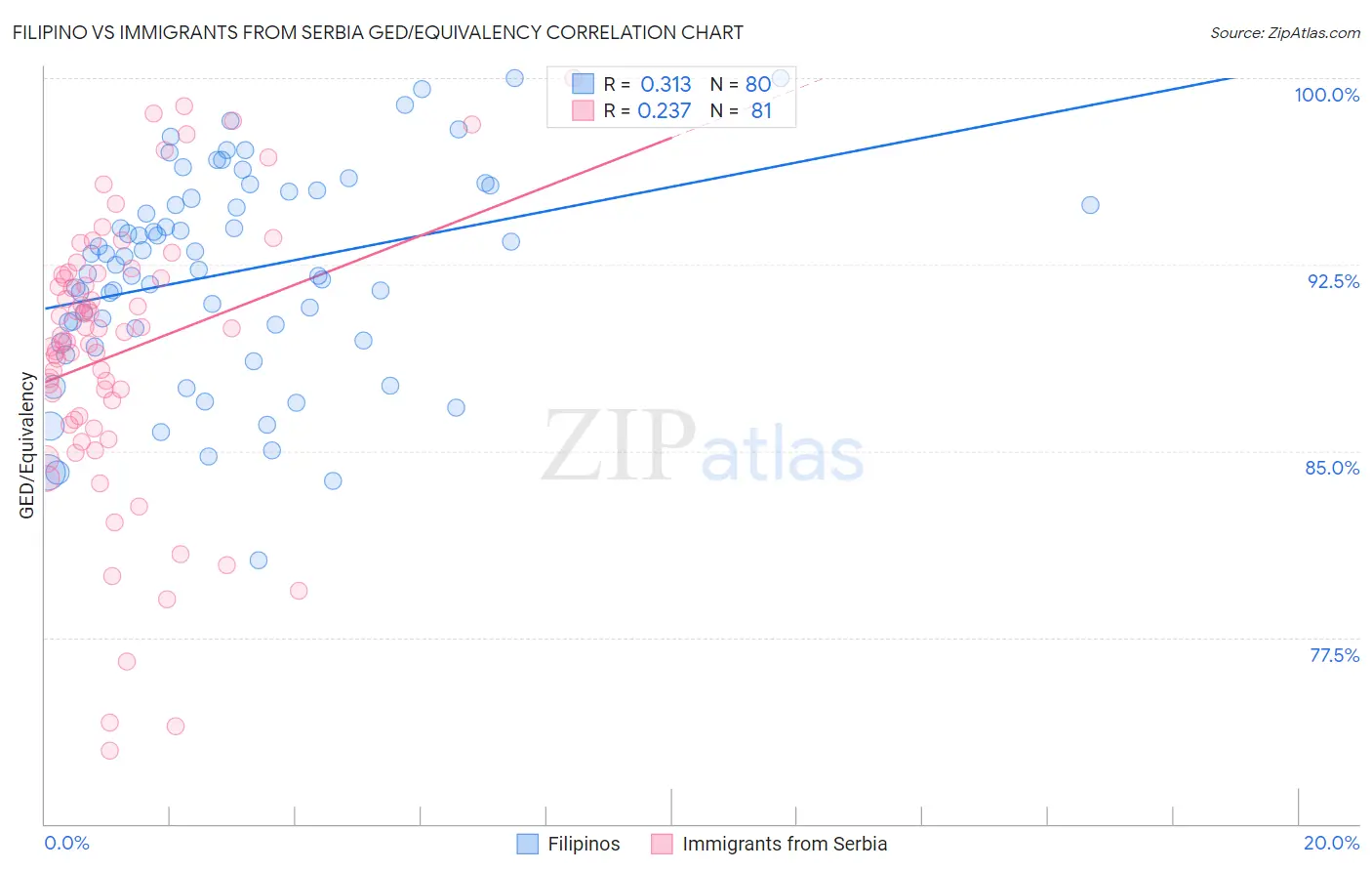 Filipino vs Immigrants from Serbia GED/Equivalency