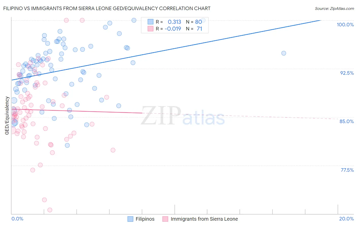 Filipino vs Immigrants from Sierra Leone GED/Equivalency
