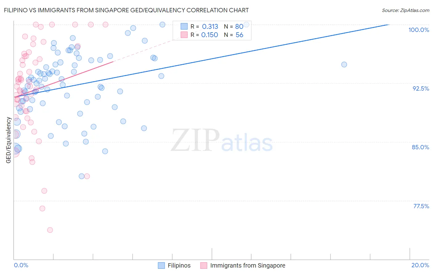 Filipino vs Immigrants from Singapore GED/Equivalency