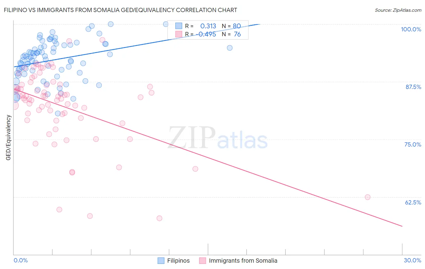 Filipino vs Immigrants from Somalia GED/Equivalency