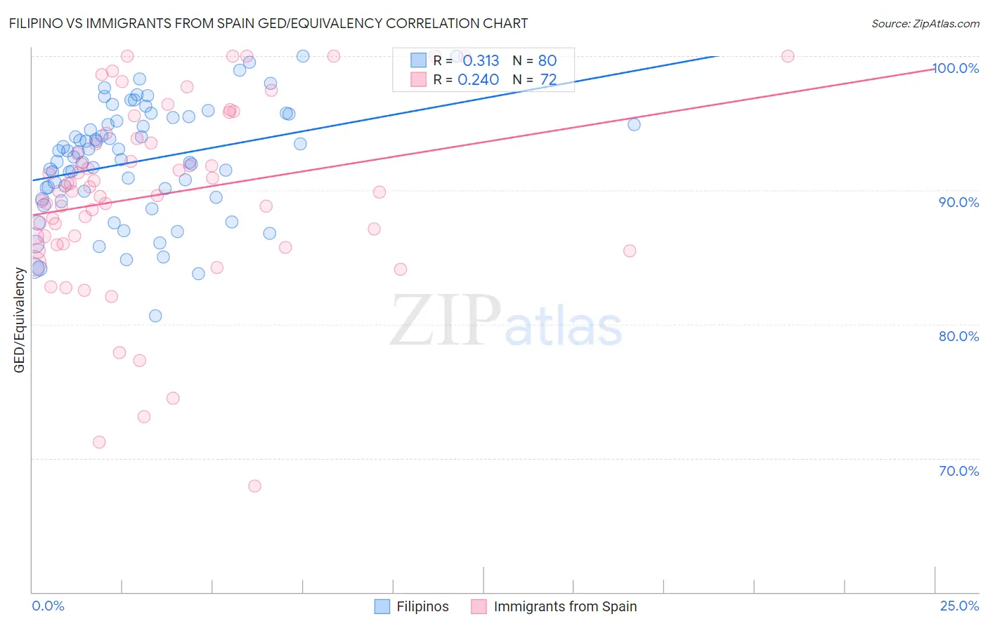 Filipino vs Immigrants from Spain GED/Equivalency