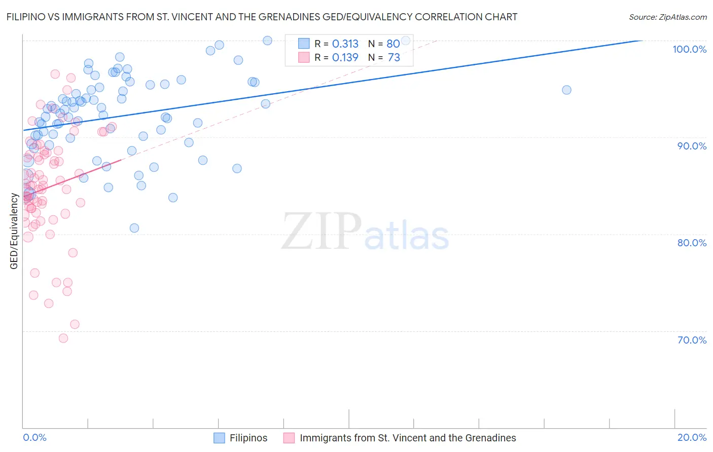 Filipino vs Immigrants from St. Vincent and the Grenadines GED/Equivalency