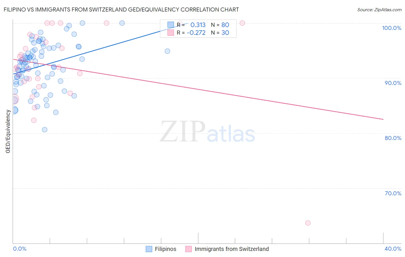 Filipino vs Immigrants from Switzerland GED/Equivalency