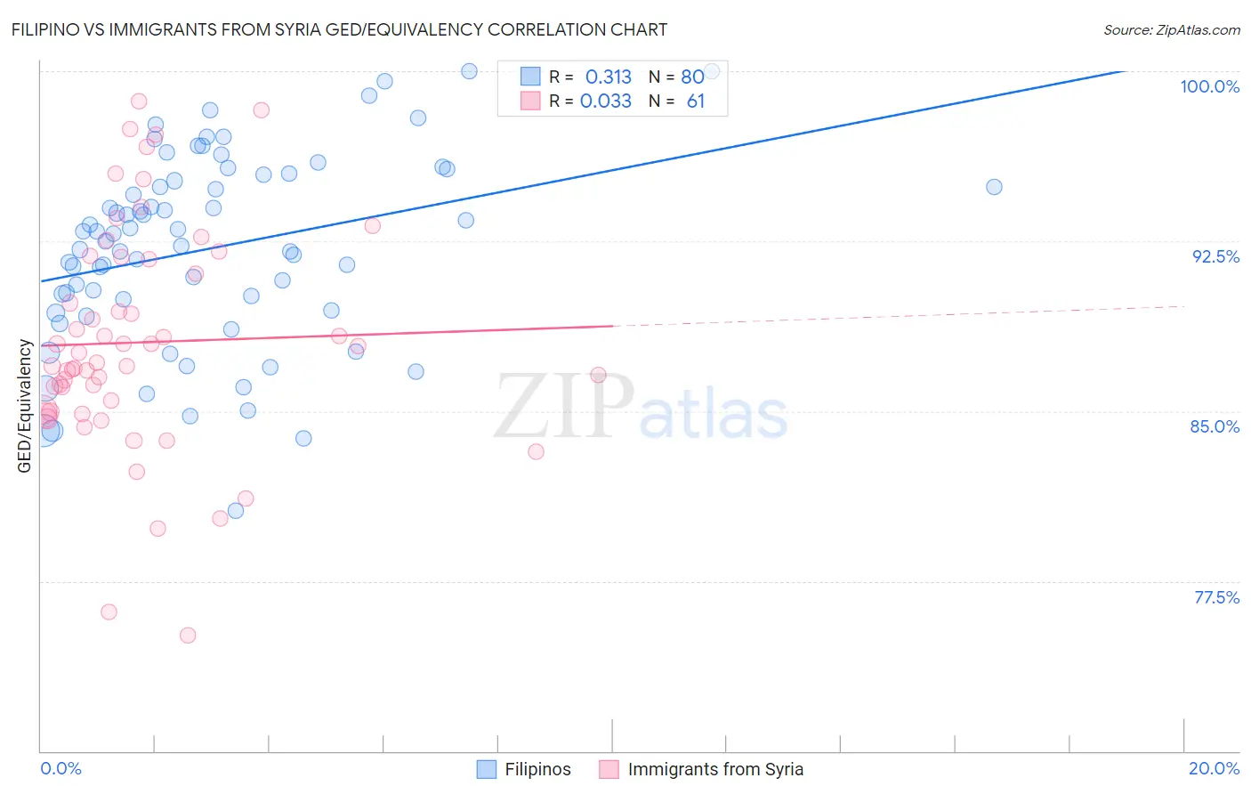 Filipino vs Immigrants from Syria GED/Equivalency