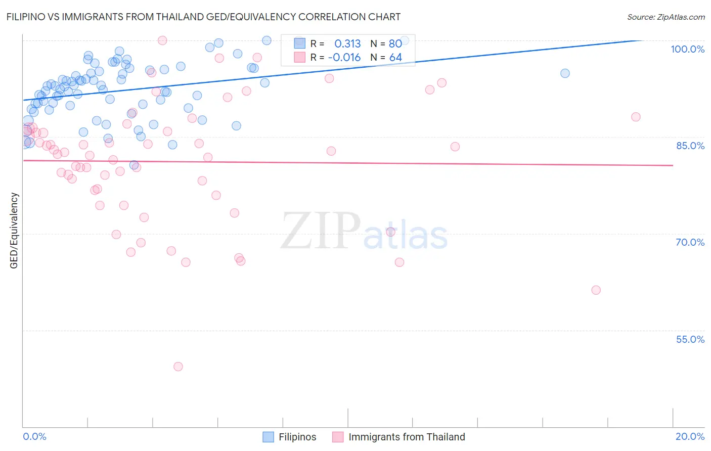 Filipino vs Immigrants from Thailand GED/Equivalency