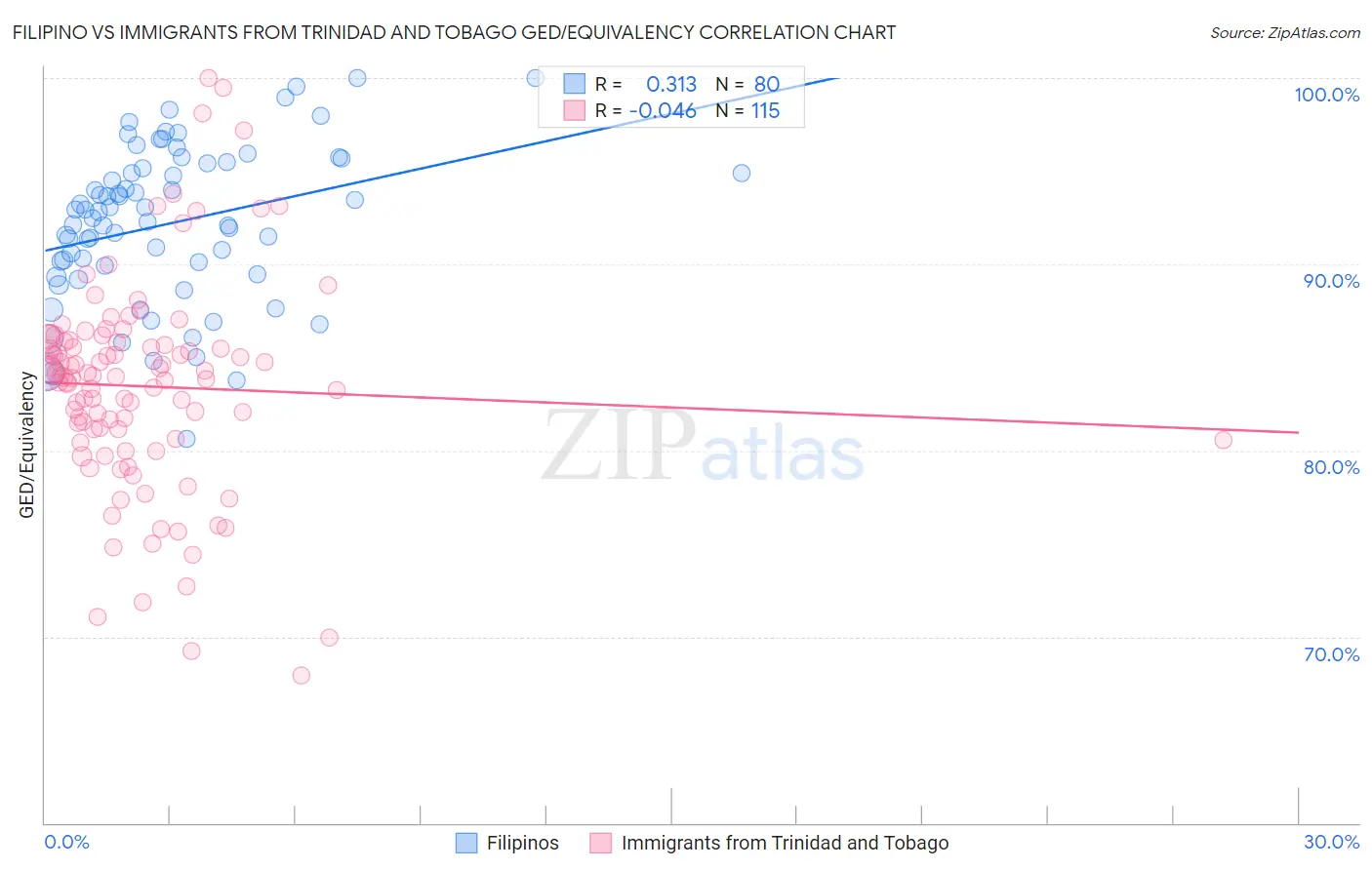 Filipino vs Immigrants from Trinidad and Tobago GED/Equivalency