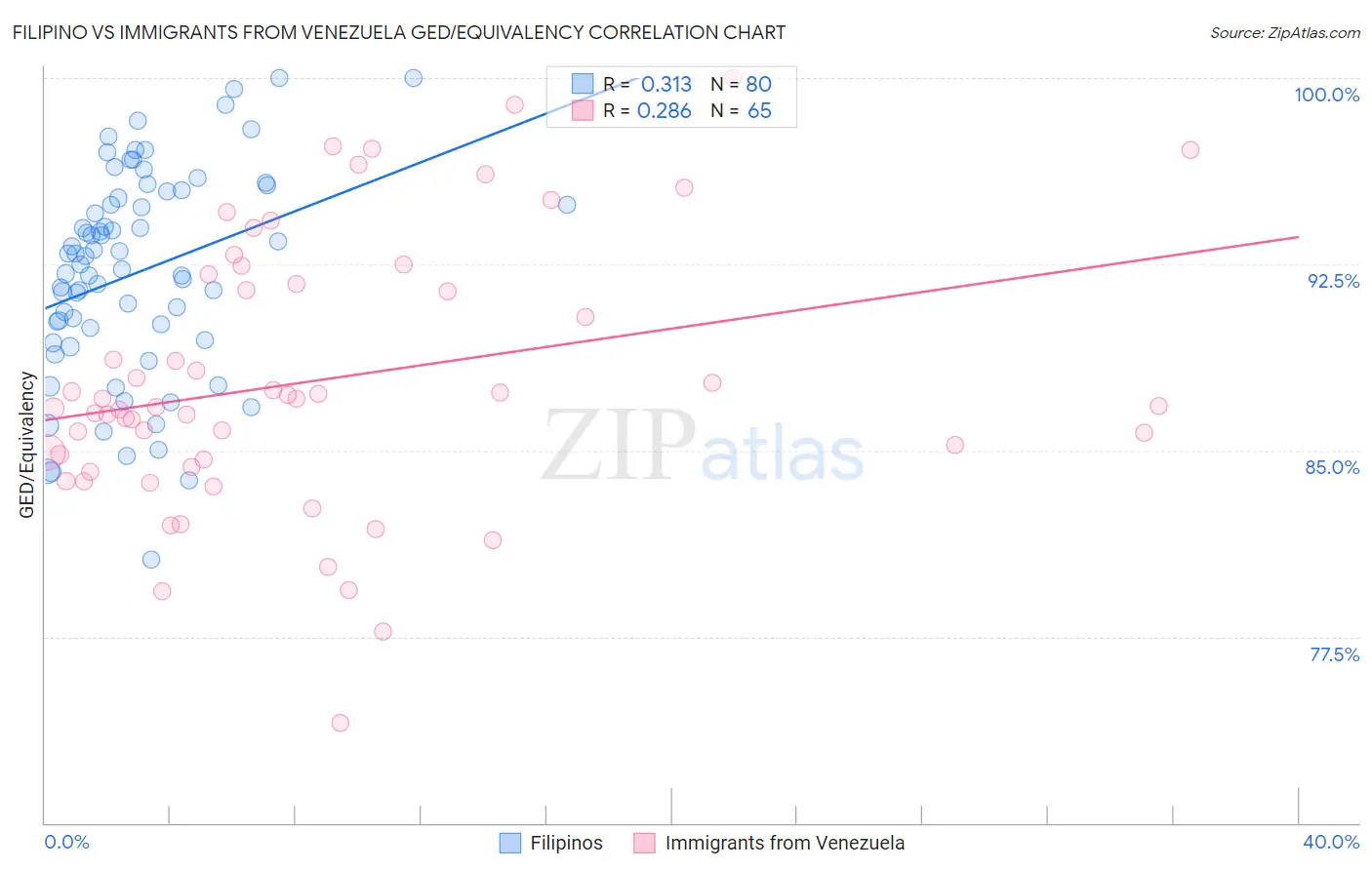 Filipino vs Immigrants from Venezuela GED/Equivalency