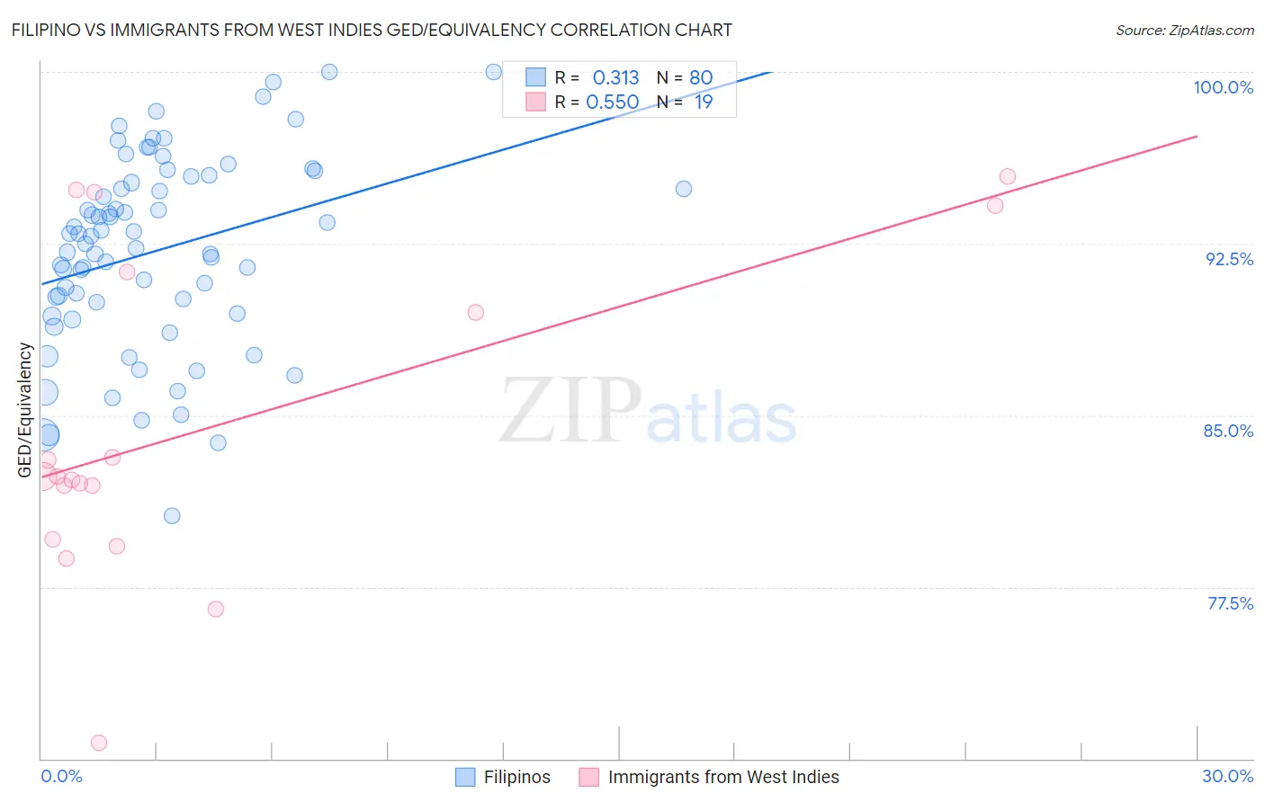 Filipino vs Immigrants from West Indies GED/Equivalency