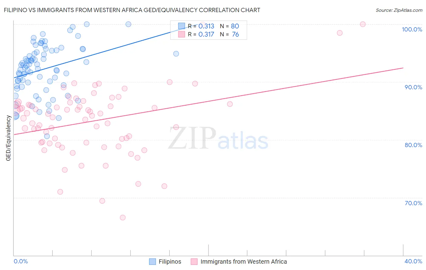 Filipino vs Immigrants from Western Africa GED/Equivalency