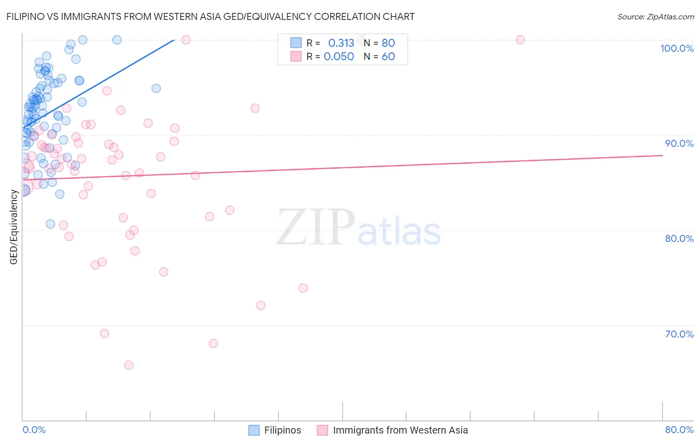 Filipino vs Immigrants from Western Asia GED/Equivalency