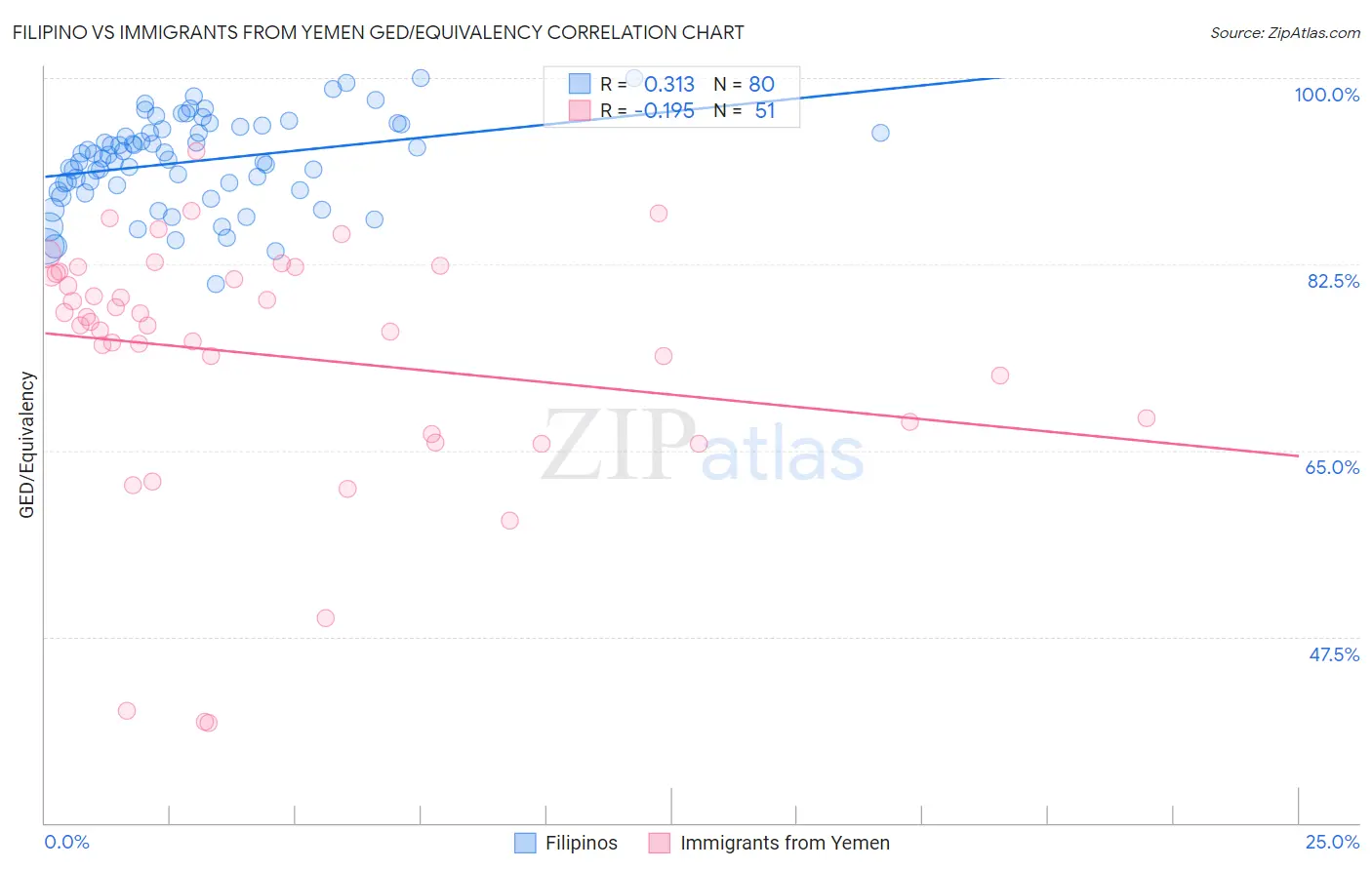 Filipino vs Immigrants from Yemen GED/Equivalency