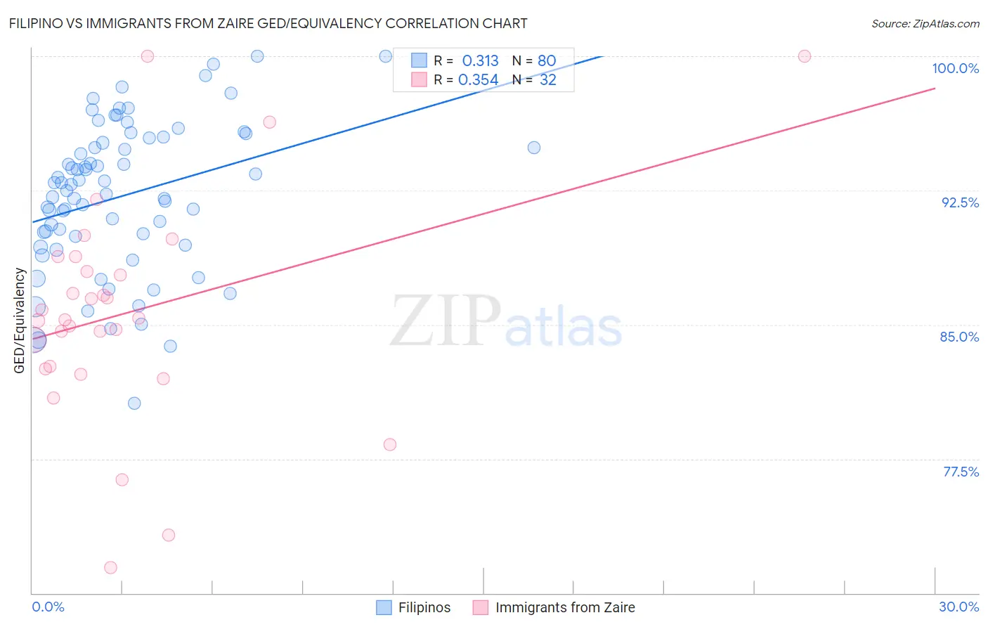 Filipino vs Immigrants from Zaire GED/Equivalency