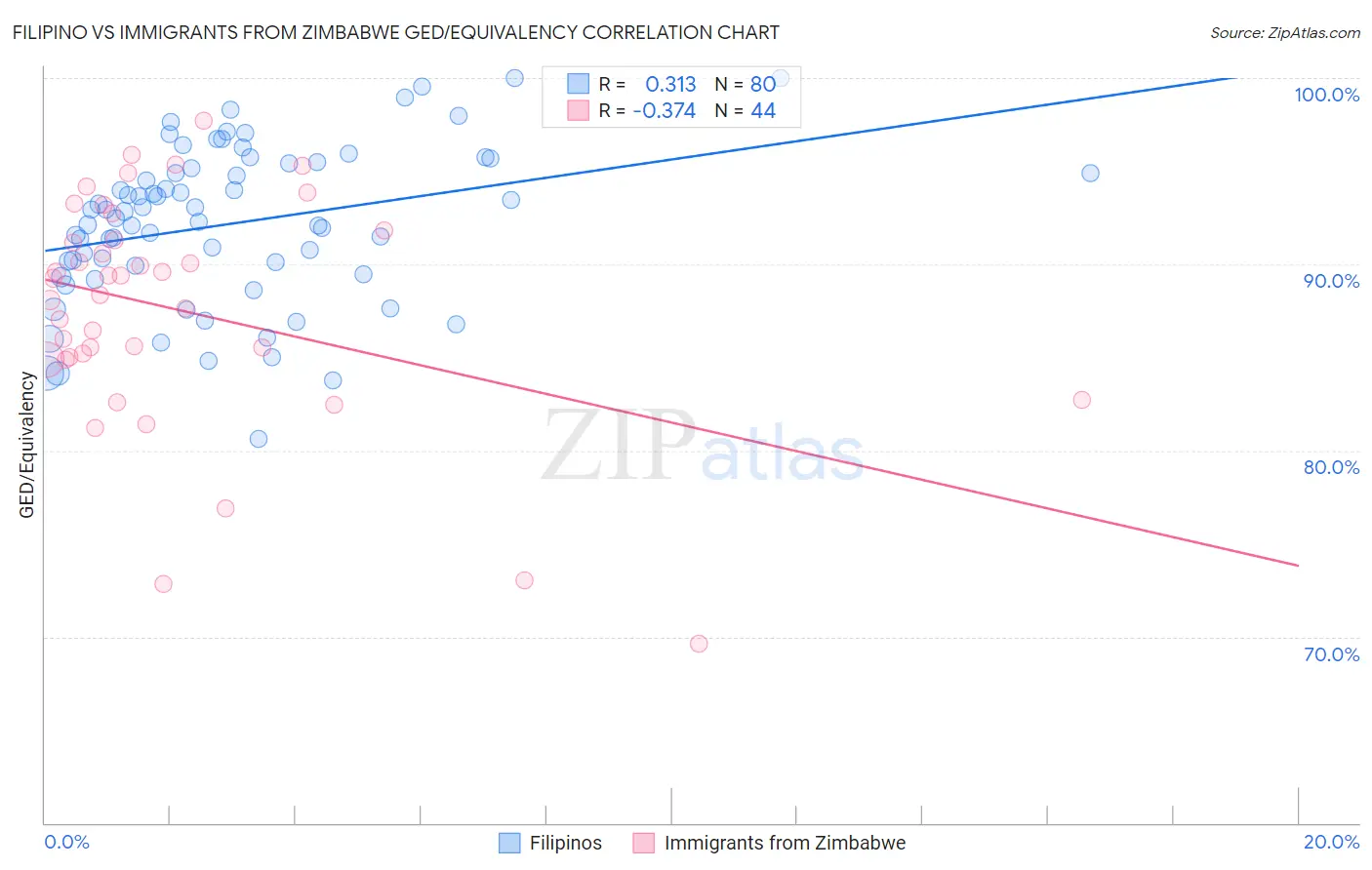 Filipino vs Immigrants from Zimbabwe GED/Equivalency
