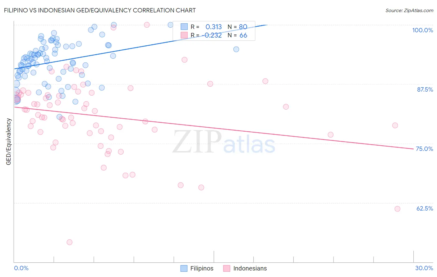 Filipino vs Indonesian GED/Equivalency