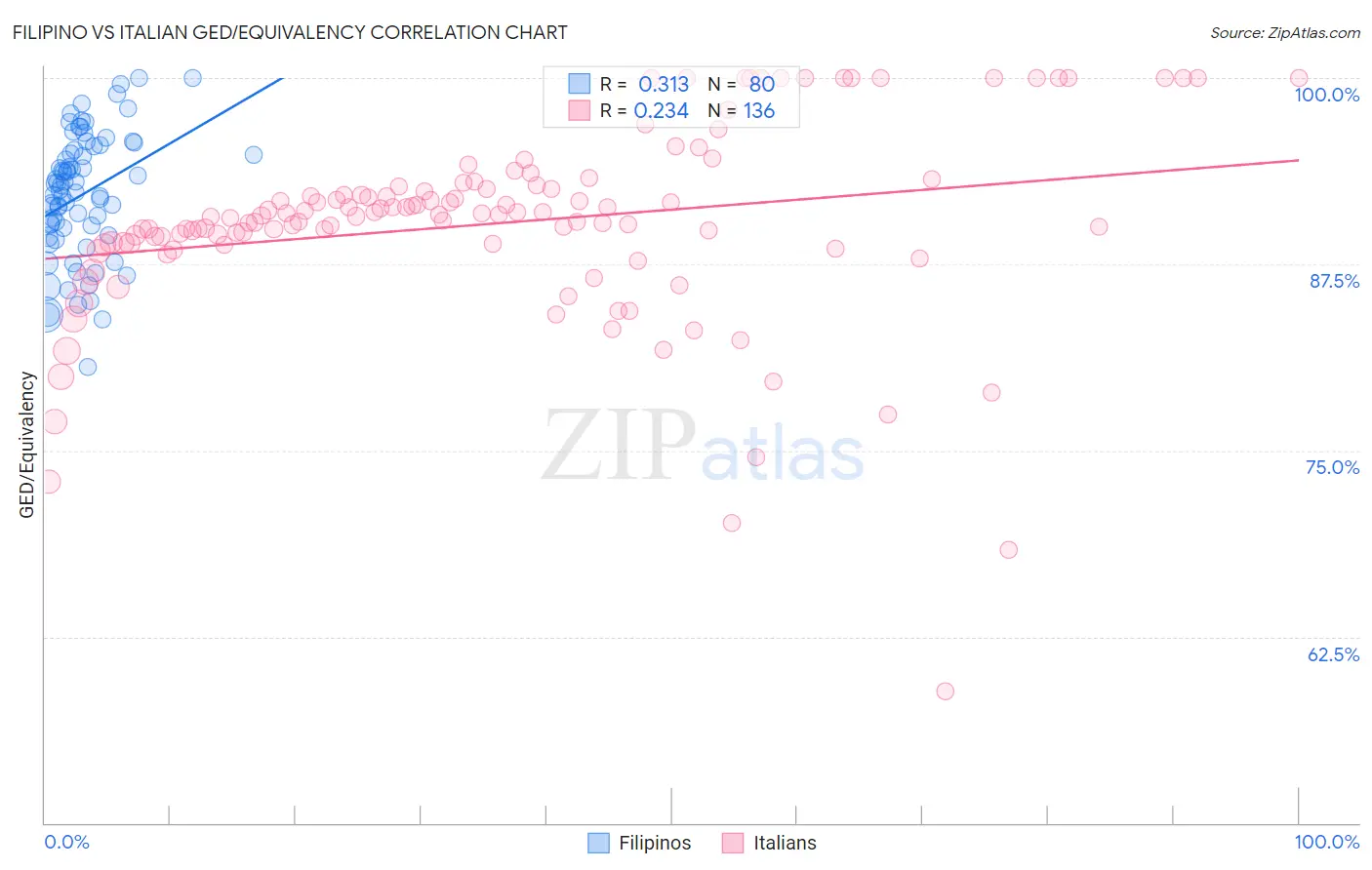 Filipino vs Italian GED/Equivalency