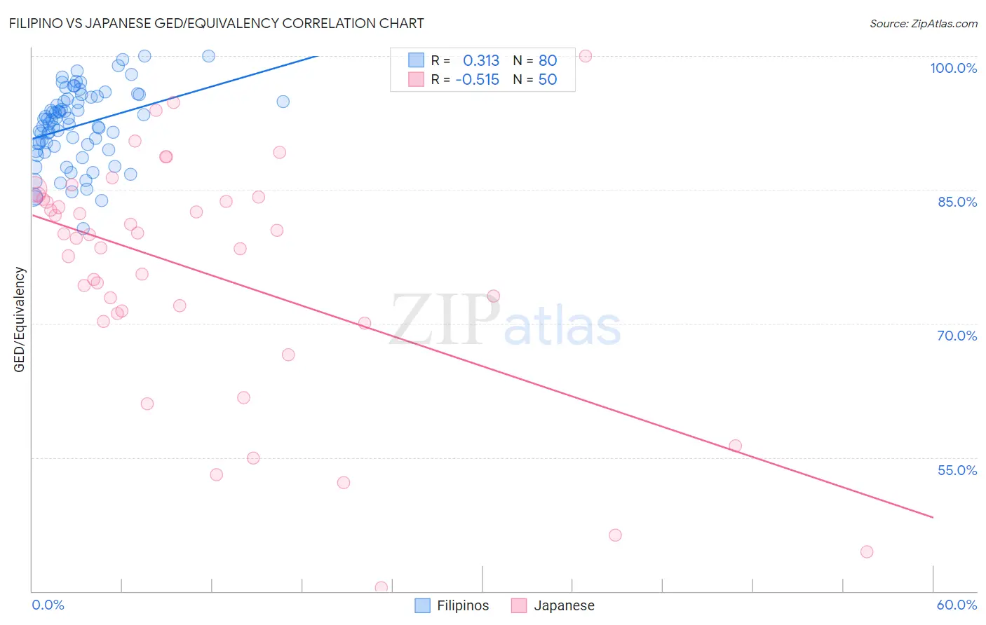 Filipino vs Japanese GED/Equivalency