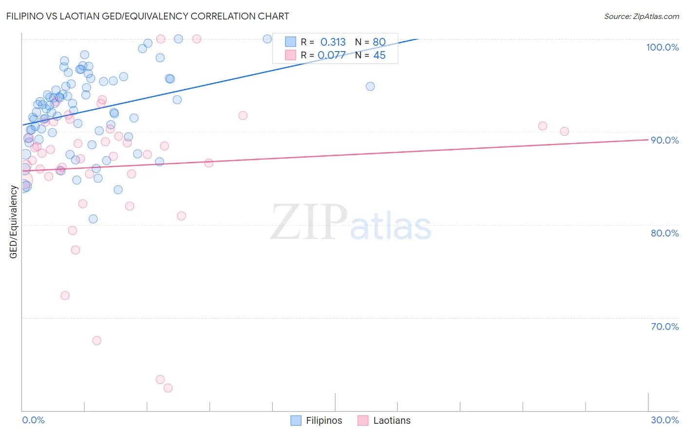 Filipino vs Laotian GED/Equivalency