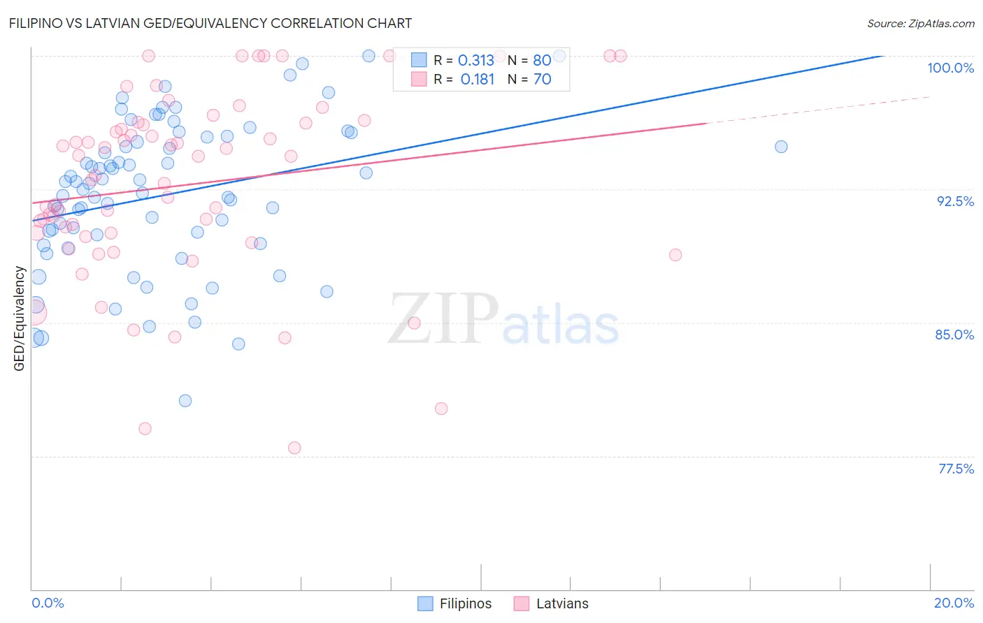 Filipino vs Latvian GED/Equivalency