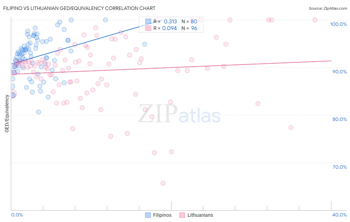 Filipino vs Lithuanian GED/Equivalency