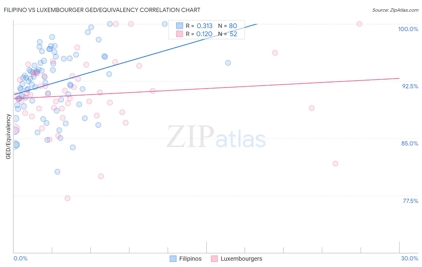 Filipino vs Luxembourger GED/Equivalency