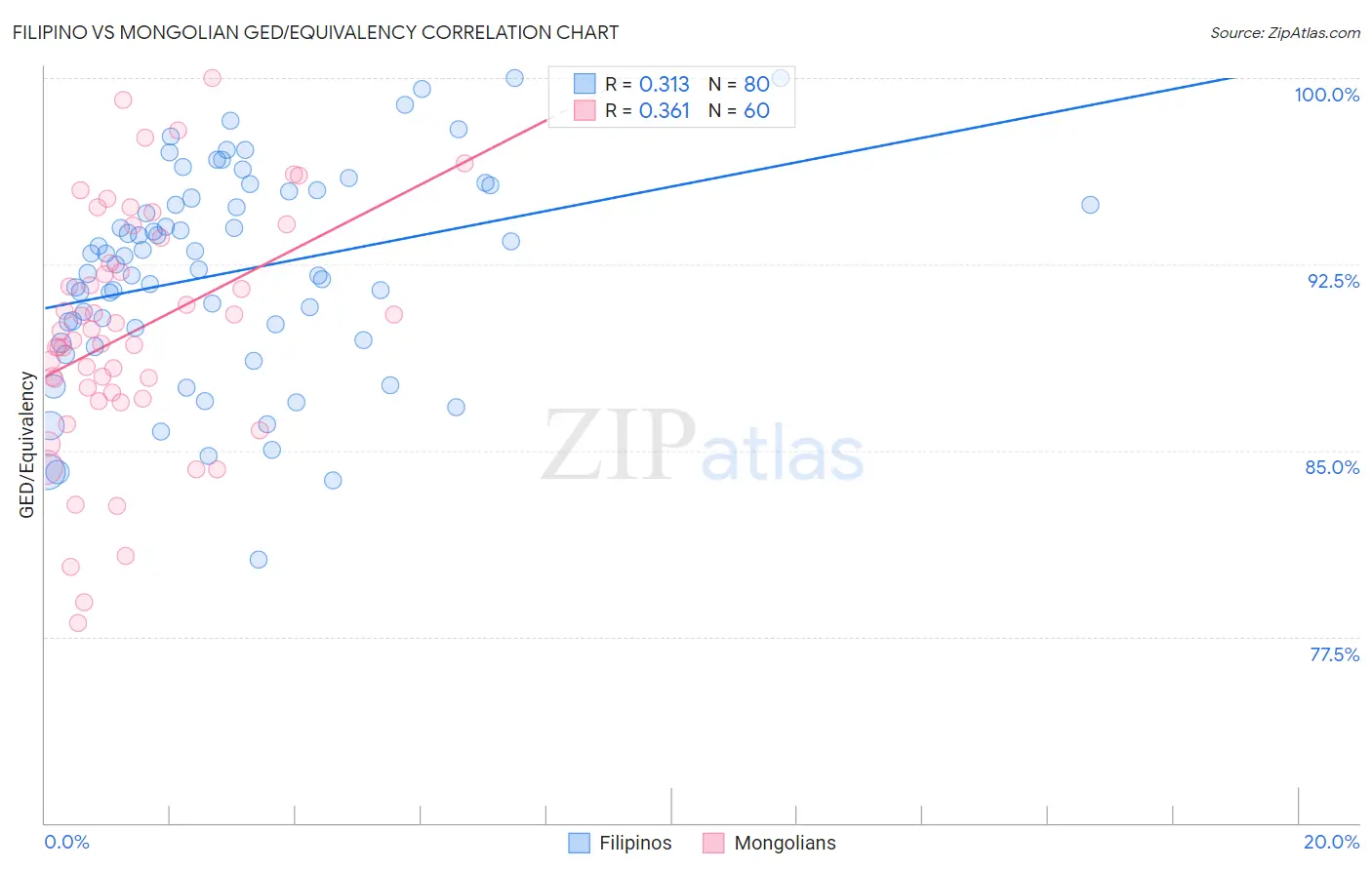 Filipino vs Mongolian GED/Equivalency