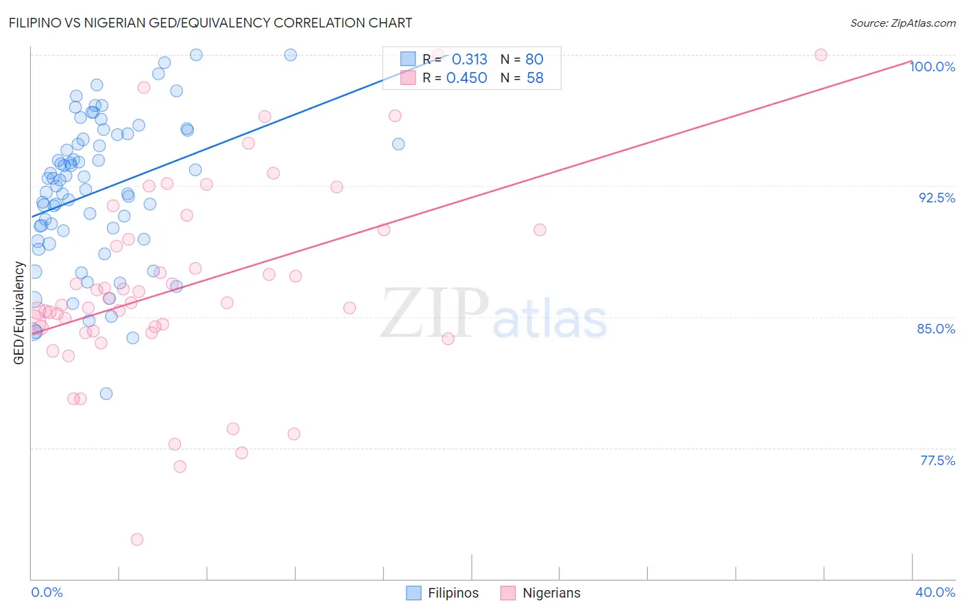 Filipino vs Nigerian GED/Equivalency